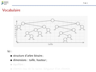 7 de 1
Vocabulaire
h
a
u
t
e
u
r
taille
Ici :
structure d’arbre binaire ;
dimensions : taille, hauteur ;
équilibre ;
chemin issu de la racine, longueur d’un chemin.
 