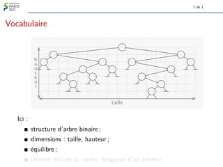 7 de 1
Vocabulaire
h
a
u
t
e
u
r
taille
Ici :
structure d’arbre binaire ;
dimensions : taille, hauteur ;
équilibre ;
chemin issu de la racine, longueur d’un chemin.
 