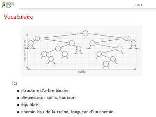 7 de 1
Vocabulaire
h
a
u
t
e
u
r
taille
Ici :
structure d’arbre binaire ;
dimensions : taille, hauteur ;
équilibre ;
chemin issu de la racine, longueur d’un chemin.
 