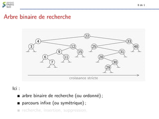 8 de 1
Arbre binaire de recherche
3
4
6
7
9
11
12
15
22
25
28
29
30
31
33
48
croissance stricte
Ici :
arbre binaire de recherche (ou ordonné) ;
parcours infixe (ou symétrique) ;
recherche, insertion, suppression.
 