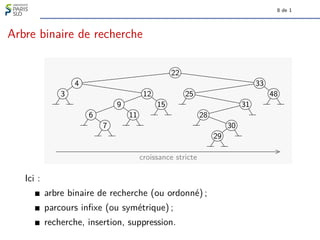 8 de 1
Arbre binaire de recherche
3
4
6
7
9
11
12
15
22
25
28
29
30
31
33
48
croissance stricte
Ici :
arbre binaire de recherche (ou ordonné) ;
parcours infixe (ou symétrique) ;
recherche, insertion, suppression.
 
