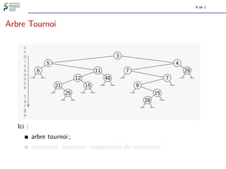 9 de 1
Arbre Tournoi
6
5
21
25
12
15
11
48
3
7
9
28
15
7
4
29
c
r
o
i
s
s
a
n
c
e
l
a
r
g
e
Ici :
arbre tournoi ;
minimum, insertion, suppression du minimum.
 