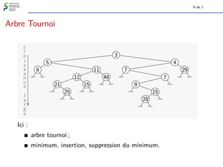9 de 1
Arbre Tournoi
6
5
21
25
12
15
11
48
3
7
9
28
15
7
4
29
c
r
o
i
s
s
a
n
c
e
l
a
r
g
e
Ici :
arbre tournoi ;
minimum, insertion, suppression du minimum.
 