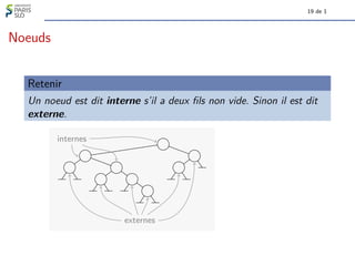 19 de 1
Noeuds
Retenir
Un noeud est dit interne s’il a deux fils non vide. Sinon il est dit
externe.
internes
externes
 