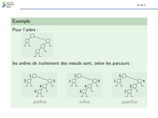 27 de 1
Exemple
Pour l’arbre :
les ordres de traitement des nœuds sont, selon les parcours :
1
2 3
4
5
2
1 5
4
3
5
1 4
3
2
préfixe infixe postfixe
 