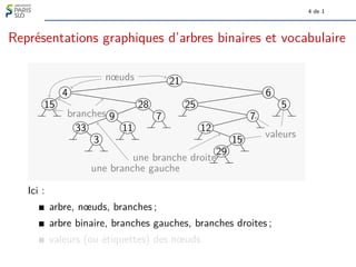 4 de 1
Représentations graphiques d’arbres binaires et vocabulaire
15
4
33
3
9
11
28
7
21
25
12
29
15
7
6
5
nœuds
branches
une branche gauche
une branche droite
valeurs
Ici :
arbre, nœuds, branches ;
arbre binaire, branches gauches, branches droites ;
valeurs (ou étiquettes) des nœuds.
 