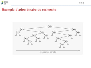 33 de 1
Exemple d’arbre binaire de recherche
3
4
6
7
9
11
12
15
22
25
28
29
30
31
33
48
croissance stricte
 