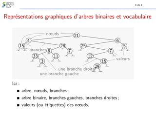 4 de 1
Représentations graphiques d’arbres binaires et vocabulaire
15
4
33
3
9
11
28
7
21
25
12
29
15
7
6
5
nœuds
branches
une branche gauche
une branche droite
valeurs
Ici :
arbre, nœuds, branches ;
arbre binaire, branches gauches, branches droites ;
valeurs (ou étiquettes) des nœuds.
 