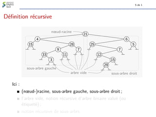 5 de 1
Définition récursive
15
4
33
3
9
11
28
7
21
25
12
29
15
7
6
5
nœud-racine
arbre vide
sous-arbre gauche
sous-arbre droit
Ici :
(nœud-)racine, sous-arbre gauche, sous-arbre droit ;
l’arbre vide, notion récursive d’arbre binaire valué (ou
étiqueté) ;
notion récursive de sous-arbre.
 