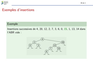 39 de 1
Exemples d’insertions
Exemple
Insertions successives de 4, 20, 12, 2, 7, 3, 6, 0, 15, 1, 13, 14 dans
l’ABR vide :
0
2
3
4
6
7
12
15
20
 