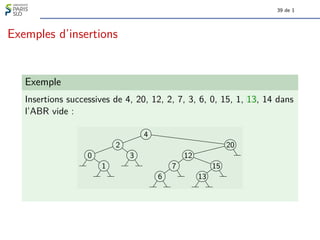 39 de 1
Exemples d’insertions
Exemple
Insertions successives de 4, 20, 12, 2, 7, 3, 6, 0, 15, 1, 13, 14 dans
l’ABR vide :
0
1
2
3
4
6
7
12
13
15
20
 
