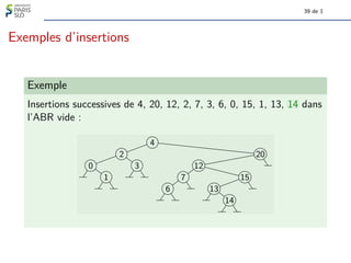 39 de 1
Exemples d’insertions
Exemple
Insertions successives de 4, 20, 12, 2, 7, 3, 6, 0, 15, 1, 13, 14 dans
l’ABR vide :
0
1
2
3
4
6
7
12
13
14
15
20
 