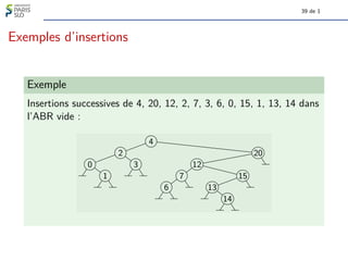 39 de 1
Exemples d’insertions
Exemple
Insertions successives de 4, 20, 12, 2, 7, 3, 6, 0, 15, 1, 13, 14 dans
l’ABR vide :
0
1
2
3
4
6
7
12
13
14
15
20
 