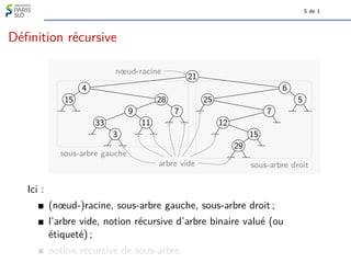 5 de 1
Définition récursive
15
4
33
3
9
11
28
7
21
25
12
29
15
7
6
5
nœud-racine
arbre vide
sous-arbre gauche
sous-arbre droit
Ici :
(nœud-)racine, sous-arbre gauche, sous-arbre droit ;
l’arbre vide, notion récursive d’arbre binaire valué (ou
étiqueté) ;
notion récursive de sous-arbre.
 