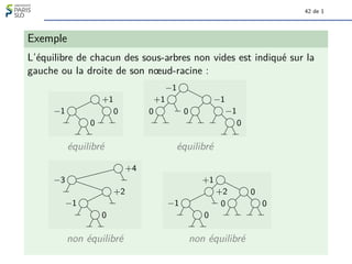 42 de 1
Exemple
L’équilibre de chacun des sous-arbres non vides est indiqué sur la
gauche ou la droite de son nœud-racine :
+1
−1
0
0
−1
+1
0
−1
0 −1
0
équilibré équilibré
+4
−3
+2
−1
0
+1
+2
−1
0
0
0 0
non équilibré non équilibré
 