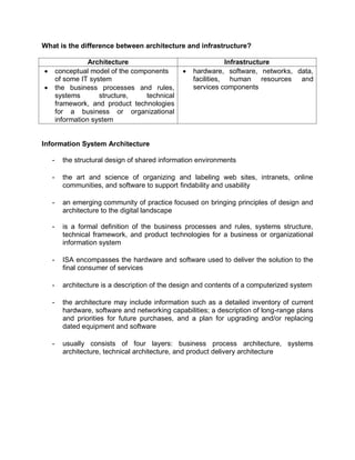 What is the difference between architecture and infrastructure?
Architecture Infrastructure
 conceptual model of the components
of some IT system
 the business processes and rules,
systems structure, technical
framework, and product technologies
for a business or organizational
information system
 hardware, software, networks, data,
facilities, human resources and
services components
Information System Architecture
- the structural design of shared information environments
- the art and science of organizing and labeling web sites, intranets, online
communities, and software to support findability and usability
- an emerging community of practice focused on bringing principles of design and
architecture to the digital landscape
- is a formal definition of the business processes and rules, systems structure,
technical framework, and product technologies for a business or organizational
information system
- ISA encompasses the hardware and software used to deliver the solution to the
final consumer of services
- architecture is a description of the design and contents of a computerized system
- the architecture may include information such as a detailed inventory of current
hardware, software and networking capabilities; a description of long-range plans
and priorities for future purchases, and a plan for upgrading and/or replacing
dated equipment and software
- usually consists of four layers: business process architecture, systems
architecture, technical architecture, and product delivery architecture
 