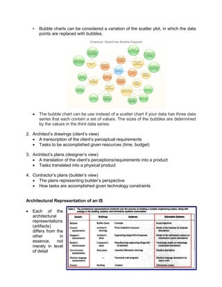 • Bubble charts can be considered a variation of the scatter plot, in which the data
points are replaced with bubbles.
 The bubble chart can be use instead of a scatter chart if your data has three data
series that each contain a set of values. The sizes of the bubbles are determined
by the values in the third data series.
2. Architect’s drawings (client’s view)
 A transcription of the client’s perceptual requirements
 Tasks to be accomplished given resources (time, budget)
3. Architect’s plans (designer’s view)
 A translation of the client’s perceptions/requirements into a product
 Tasks translated into a physical product
4. Contractor’s plans (builder’s view)
 The plans representing builder’s perspective
 How tasks are accomplished given technology constraints
Architectural Representation of an IS
 Each of the
architectural
representations
(artifacts)
differs from the
other in
essence, not
merely in level
of detail
 