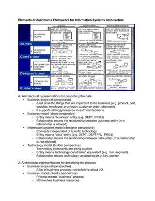 Elements of Zachman’s Framework for Information Systems Architecture
A. Architectural representations for describing the data
• Business scope (all perspective)
– A list of all the things that are important to the business (e.g. product, part,
supplies, employee, promotion, customer order, shipment)
– It supports strategy/resource investment decisions
• Business model (client perspective)
– Entity means “business” entity (e.g. DEPT, PROJ)
– Relationship means the relationship between business entity (m:n
relationship is allowed)
• Information systems model (designer perspective)
– Concepts independent of specific technology
– Entity means “data” entity (e.g. DEPT, DEPTPRJ, PROJ)
– Relationship means the relationship between data entity (m:n relationship
is not allowed)
• Technology model (builder perspective)
– Technology constraints are being applied
– Entity means technology-constrained equivalent (e.g. row, segment)
– Relationship means technology-constrained (e.g. key, pointer
2. Architectural representations for describing the process
• Business scope (all perspective)
– A list of business process; not definitive about I/O
• Business model (client’s perspective)
– Process means “business” process
– I/O involves business resources
 