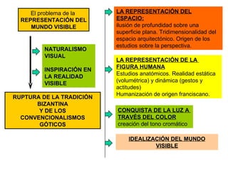 NATURALISMO VISUAL INSPIRACIÓN EN  LA REALIDAD VISIBLE RUPTURA DE LA TRADICIÓN BIZANTINA Y DE LOS CONVENCIONALISMOS GÓTICOS LA REPRESENTACIÓN DEL ESPACIO: ilusión de profundidad sobre una superficie plana. Tridimensionalidad del espacio arquitectónico. Origen de los estudios sobre la perspectiva. LA REPRESENTACIÓN DE LA  FIGURA HUMANA Estudios anatómicos. Realidad estática (volumétrica) y dinámica (gestos y actitudes) Humanización de origen franciscano. CONQUISTA DE LA LUZ A  TRAVÉS DEL COLOR creación del tono cromático IDEALIZACIÓN DEL MUNDO VISIBLE El problema de la  REPRESENTACIÓN DEL MUNDO VISIBLE 