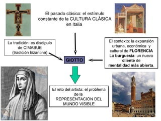 La tradición: es discípulo de CIMABUE (tradición bizantina) GIOTTO El contexto: la expansión urbana, económica  y cultural de  FLORENCIA La  burguesía : un nuevo  cliente  de mentalidad más abierta . El reto del artista: el problema de la  REPRESENTACIÓN DEL MUNDO VISIBLE El pasado clásico: el estímulo constante de la CULTURA CLÁSICA en Italia  