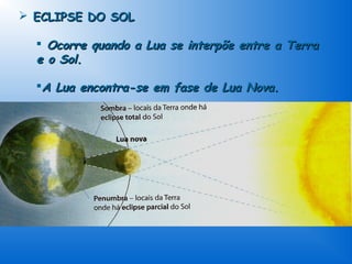  ECLIPSE DO SOL

   Ocorre quando a Lua se interpõe entre a Terra
  e o Sol.

  A Lua encontra-se em fase de Lua Nova.
 