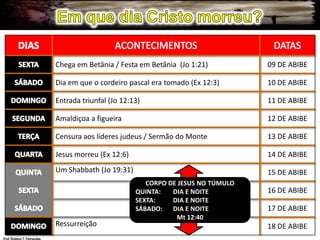 Em que dia Cristo morreu?CORPO DE JESUS NO TÚMULOQUINTA:	DIA E NOITESEXTA:	DIA E NOITESÁBADO:	DIA E NOITEMt 12:40Prof. Robson T. Fernandes
