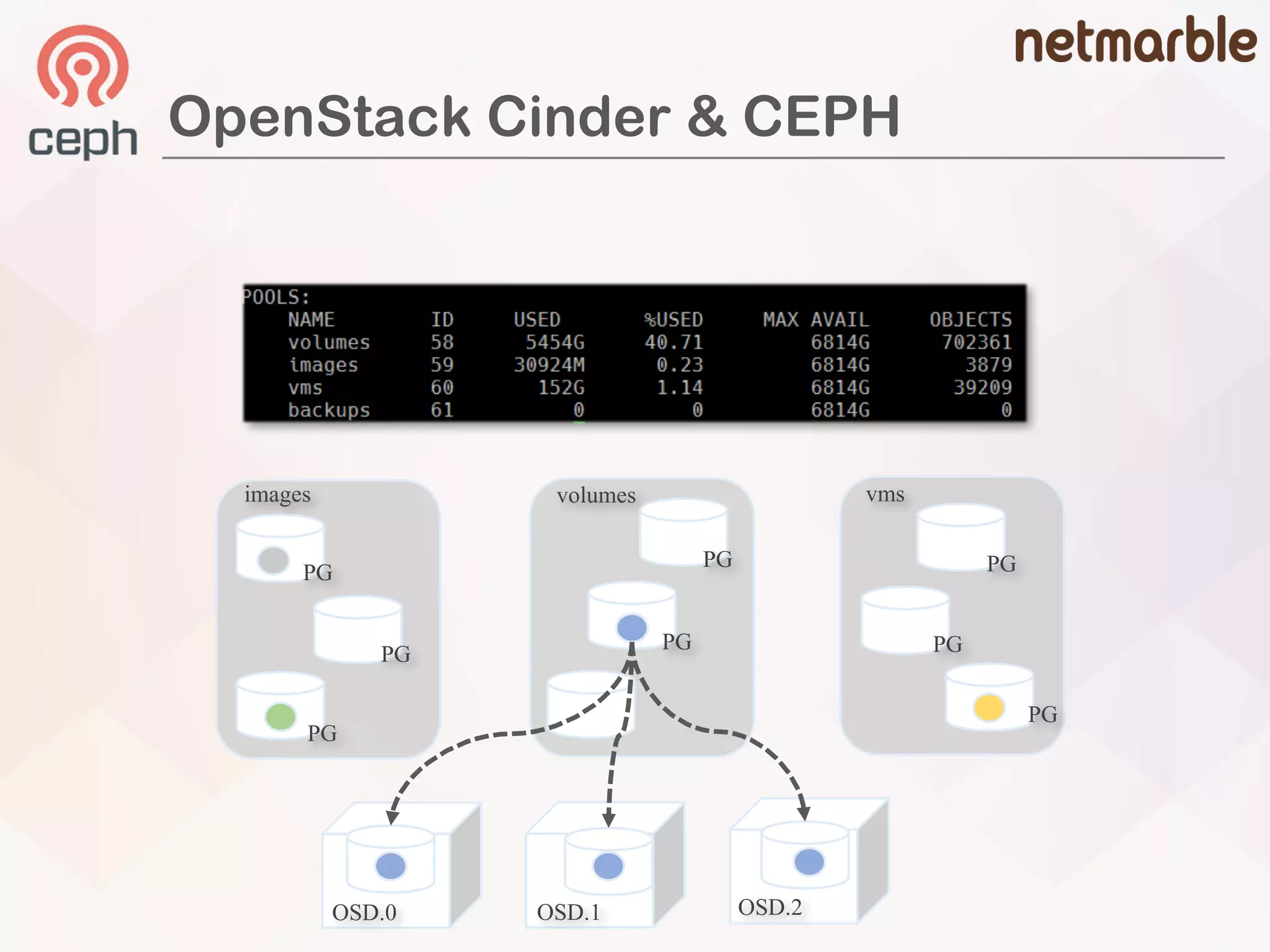 OSD.0 OSD.1 OSD.2
PG
PG
PG
PG
PG
PG
PG
PG
images volumes vms
OpenStack Cinder & CEPH
 