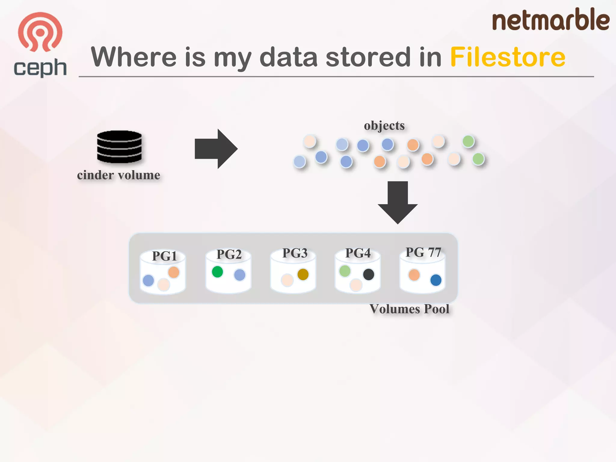 Where is my data stored in Filestore
PG1 PG2 PG3 PG4 PG 77
Volumes Pool
objects
cinder volume
 