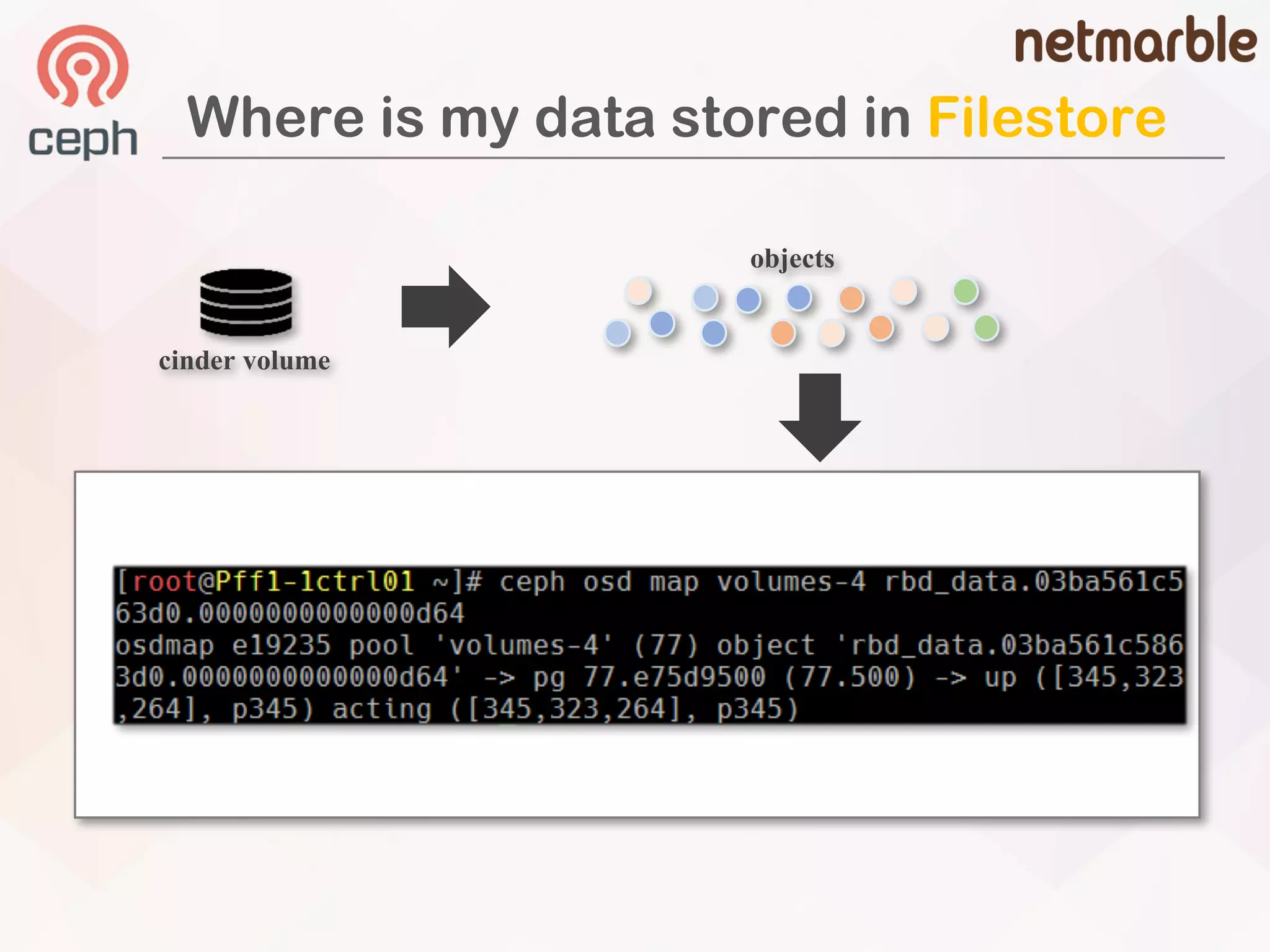 Where is my data stored in Filestore
PG1 PG2 PG3 PG4 PG77
Volumes Pool
objects
cinder volume
 