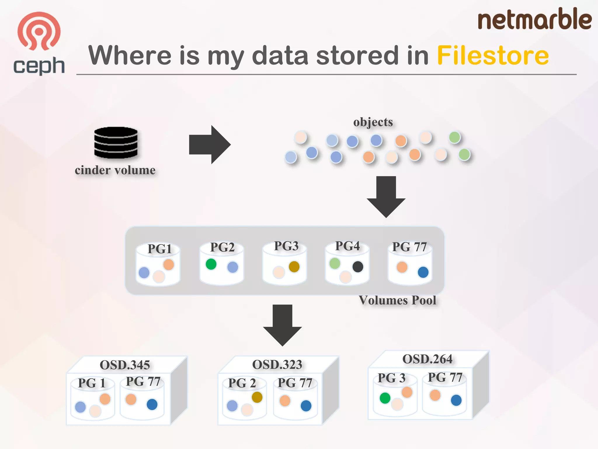 Where is my data stored in Filestore
PG1 PG2 PG3 PG4 PG 77
Volumes Pool
objects
OSD.345 OSD.323
PG 1 PG 2
cinder volume
PG 77 PG 77
OSD.264
PG 77PG 3
 
