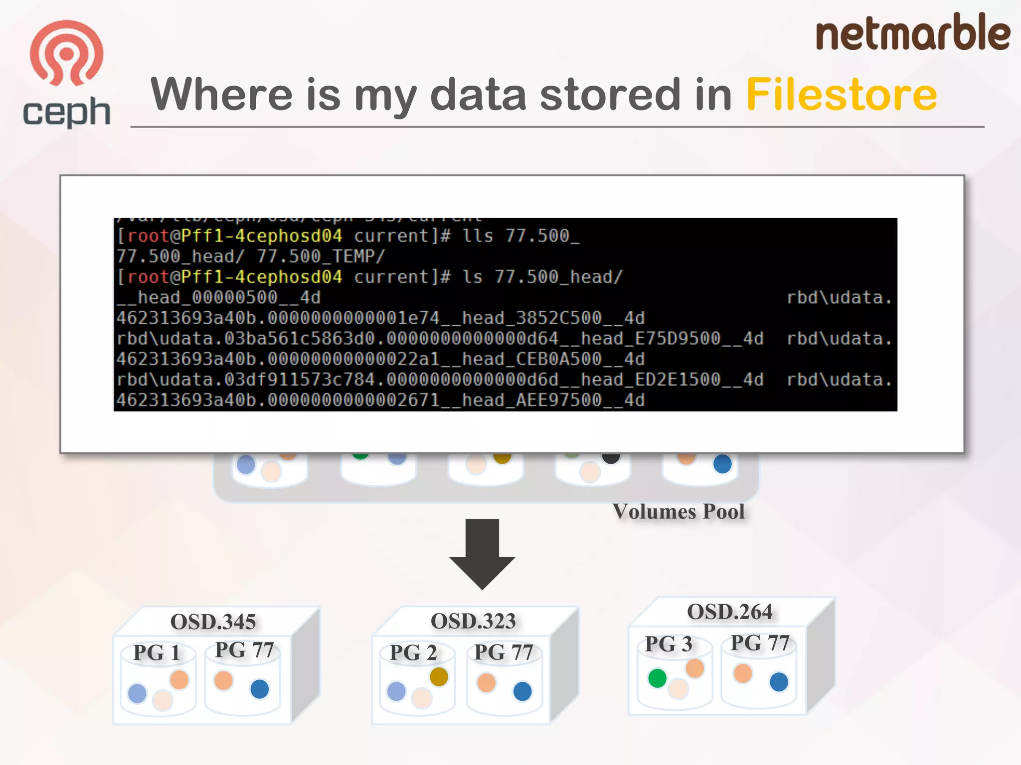 Where is my data stored in Filestore
PG1 PG2 PG3 PG4 PG 77
Volumes Pool
objects
cinder volume
OSD.345 OSD.323
PG 1 PG 2PG 77 PG 77
OSD.264
PG 77PG 3
 