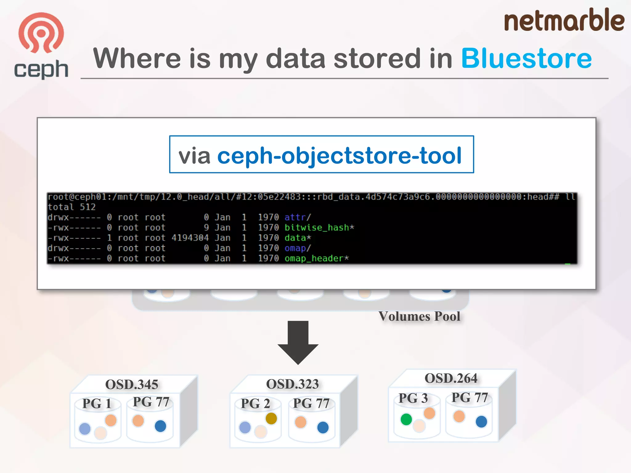 Where is my data stored in Bluestore
PG1 PG2 PG3 PG4 PG 77
Volumes Pool
objects
cinder volume
via ceph-objectstore-tool
OSD.345 OSD.323
PG 1 PG 2PG 77 PG 77
OSD.264
PG 77PG 3
 