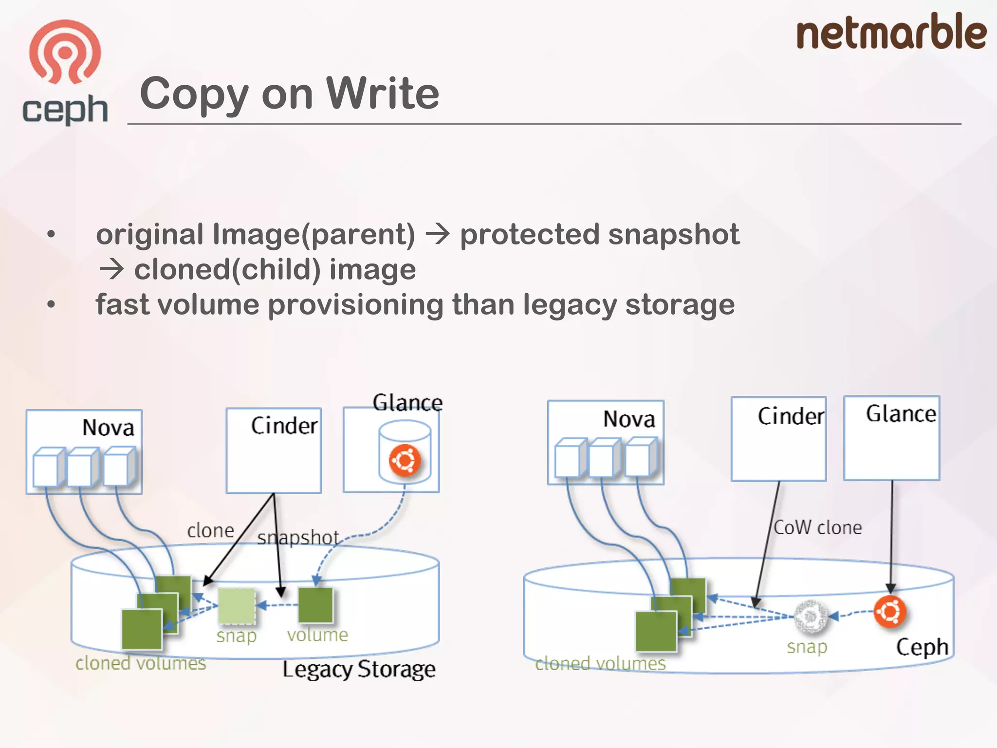 Copy on Write
• original Image(parent) à protected snapshot
à cloned(child) image
• fast volume provisioning than legacy storage
 