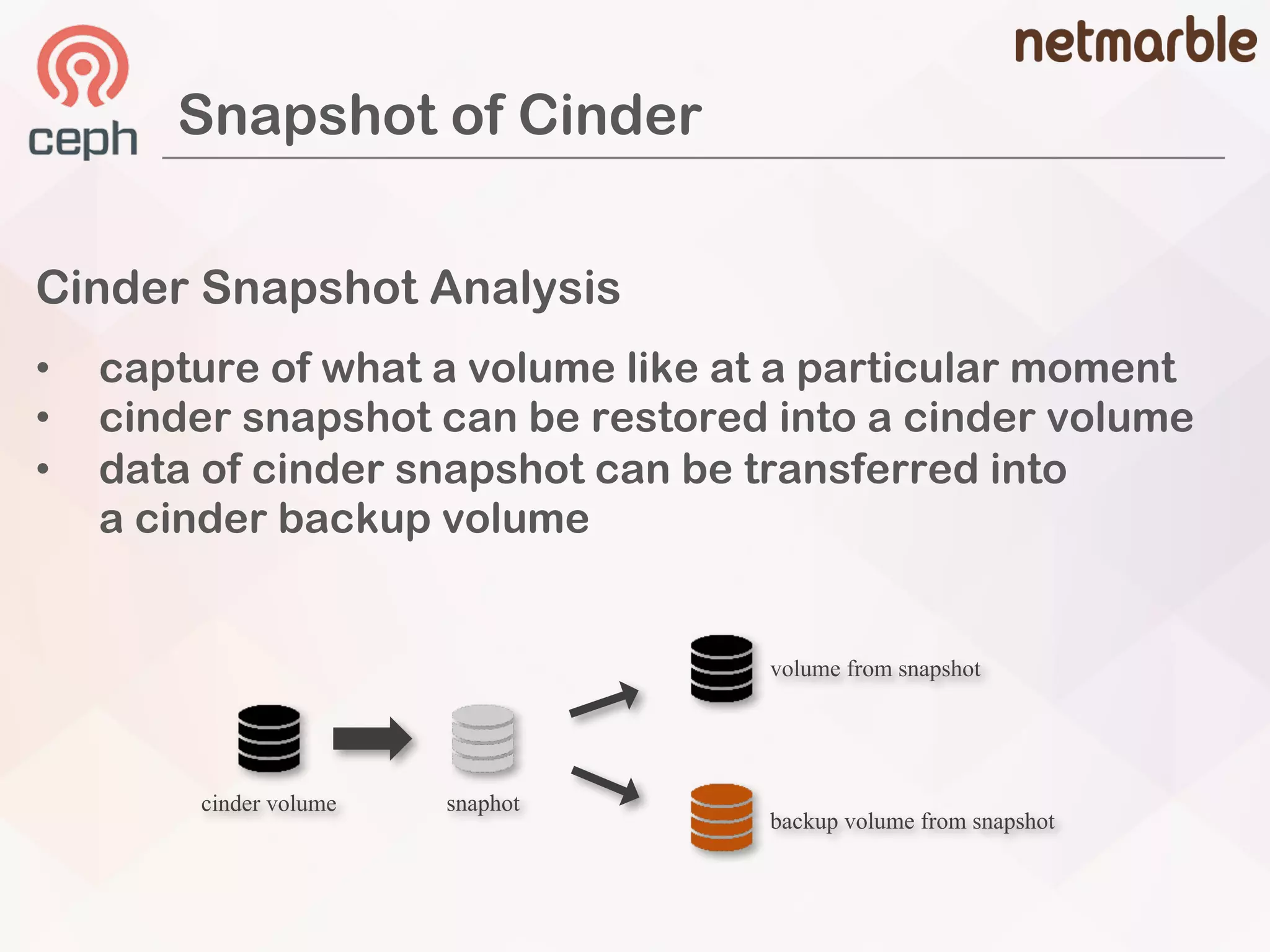 Cinder Snapshot Analysis
• capture of what a volume like at a particular moment
• cinder snapshot can be restored into a cinder volume
• data of cinder snapshot can be transferred into
a cinder backup volume
Snapshot of Cinder
cinder volume snaphot
volume from snapshot
backup volume from snapshot
 
