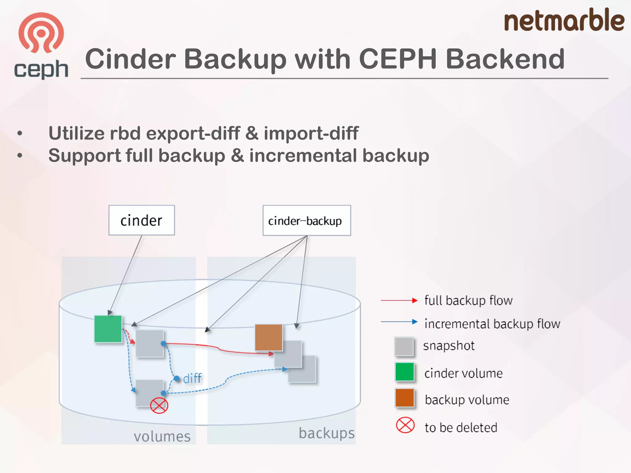 Cinder Backup with CEPH Backend
• Utilize rbd export-diff & import-diff
• Support full backup & incremental backup
 