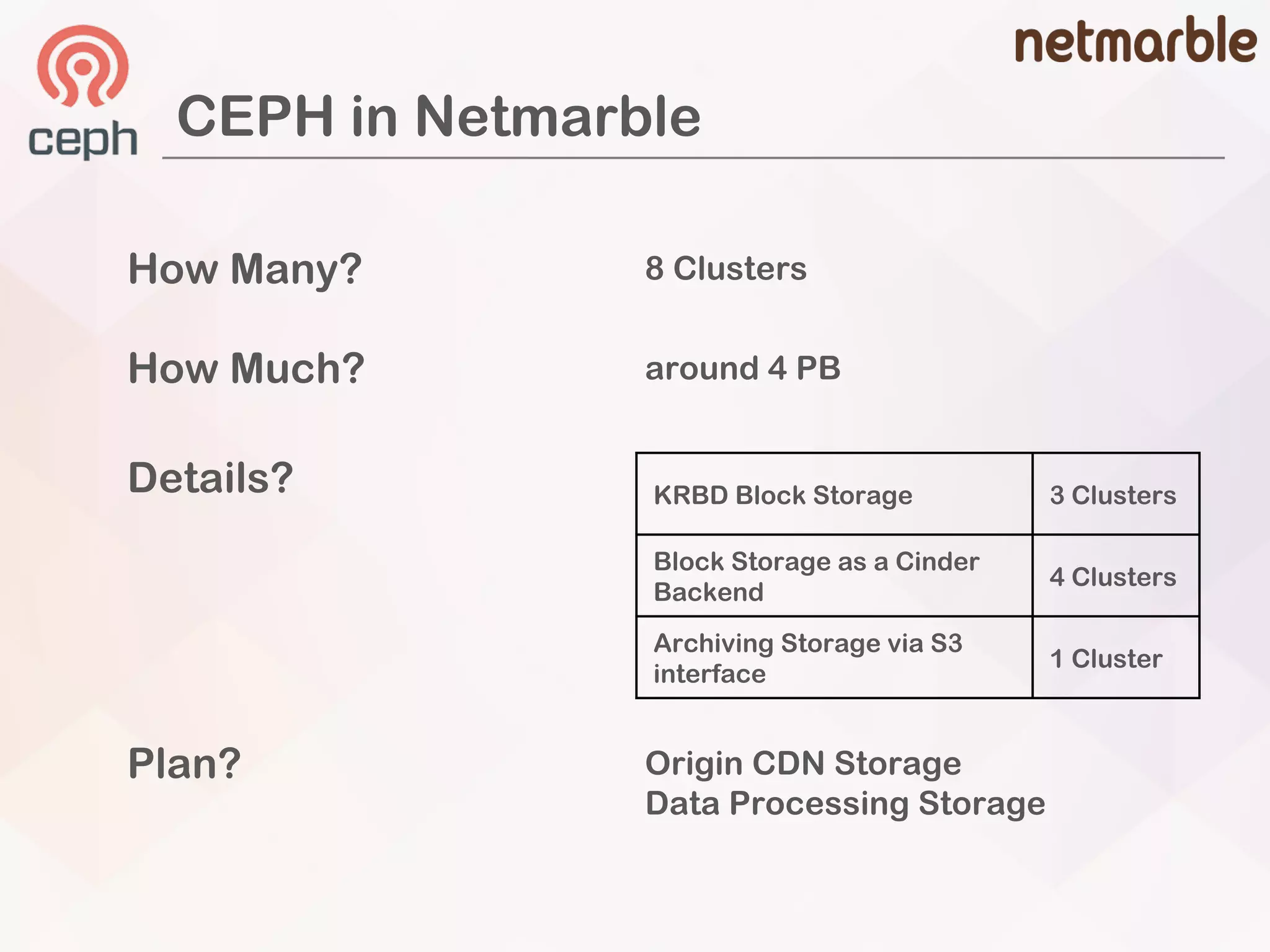 How Many?
How Much?
Details?
Plan?
8 Clusters
around 4 PB
KRBD Block Storage 3 Clusters
Block Storage as a Cinder
Backend
4 Clusters
Archiving Storage via S3
interface
1 Cluster
Origin CDN Storage
Data Processing Storage
CEPH in Netmarble
 