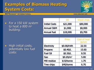 Examples of Biomass Heating
System Costs:

                                             Oil                    Wood chips
• For a 150 kW system     Initial Costs    $21,000                      $80,000
   to heat a 800 m2       Annual O&M       $1,000                         $8,000
   building:
                          Annual fuel      $18,000                        $9,700


                                            Price                  Cost of heat
                                                                     ($/GJ)
• High initial costs,     Electricity     $0.08/kWh                        22.50
   potentially low fuel   Propane          $0.40/L                         15.60
   costs:                 Fuel Oil         $0.30/L                          8.50
                          Gas             $0.20/m3                          5.80
                          Mill residue    $10/tonne                         1.70
                          Tree chips      $40/tonne                         6.70
                                                   © Minister of Natural Resources Canada 2001 – 2002.
 