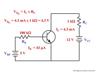 VCC
RC
RB
VBB 5 V
100 kW
IB = 43 mA
IC = 4.3 mA
1 kW
12 V
VRC
= IC x RC
VRC
= 4.3 mA x 1 kW = 4.3 V
BJT (Bipolar Junction Transistor)
 