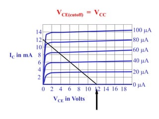 0 2 4 6 8 10 12 14 16 18
2
4
6
8
10
12
14
VCE in Volts
IC in mA
20 mA
0 mA
100 mA
80 mA
60 mA
40 mA
VCE(cutoff) = VCC
 