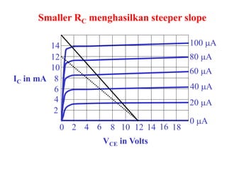 0 2 4 6 8 10 12 14 16 18
2
4
6
8
10
12
14
VCE in Volts
IC in mA
20 mA
0 mA
100 mA
80 mA
60 mA
40 mA
Smaller RC menghasilkan steeper slope
 