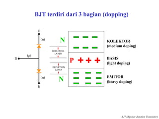 KOLEKTOR
(medium doping)
BASIS
(light doping)
EMITOR
(heavy doping)
N
N
BJT terdiri dari 3 bagian (dopping)
BJT (Bipolar Junction Transistor)
P
 