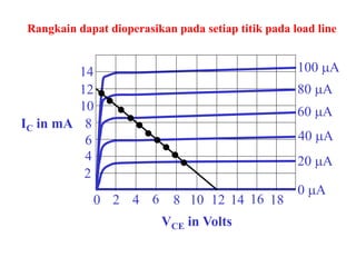 0 2 4 6 8 10 12 14 16 18
2
4
6
8
10
12
14
VCE in Volts
IC in mA
20 mA
0 mA
100 mA
80 mA
60 mA
40 mA
Rangkain dapat dioperasikan pada setiap titik pada load line
 