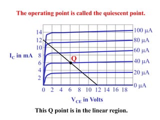 0 2 4 6 8 10 12 14 16 18
2
4
6
8
10
12
14
VCE in Volts
IC in mA
20 mA
0 mA
100 mA
80 mA
60 mA
40 mA
The operating point is called the quiescent point.
Q
This Q point is in the linear region.
 