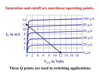 0 2 4 6 8 10 12 14 16 18
2
4
6
8
10
12
14
VCE in Volts
IC in mA
20 mA
0 mA
100 mA
80 mA
60 mA
40 mA
Saturation and cutoff are non-linear operating points.
These Q points are used in switching applications.
 