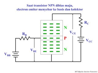 N
P
N
VCE
VCC
RC
RB
VBB
VBE
Saat transistor NPN dibias maju,
electron emiter menyebar ke basis dan kolektor
BJT (Bipolar Junction Transistor)
 