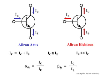 Aliran Arus Aliran Elektron
IC
IB
IE
IC
IB
IE
IE = IC + IB IC @ IE IB << IC
adc =
IC
IE
bdc =
IC
IB
BJT (Bipolar Junction Transistor)
 