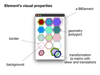geometry

(polygon)
a BlElement
background
border
transformation

(a matrix with

skew and translation)
Element's visual p...