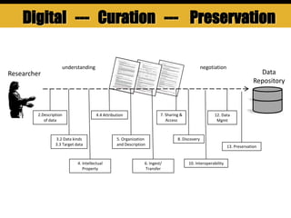 Researcher Data
Repository
3.2 Data kinds
3.3 Target data
2.Description
of data
5. Organization
and Description
6. Ingest/
Transfer
4.4 Attribution
8. Discovery
10. Interoperability
7. Sharing &
Access
13. Preservation
12. Data
Mgmt
understanding negotiation
4. Intellectual
Property
Digital --- Curation --- Preservation
 