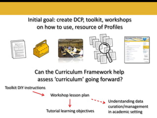 Initial goal: create DCP, toolkit, workshops
on how to use, resource of Profiles
Toolkit DIY instructions
Tutorial learning objectives
Workshop lesson plan
Understanding data
curation/management
in academic setting
Can the Curriculum Framework help
assess ‘curriculum’ going forward?
 
