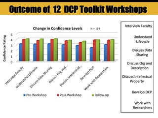 0
1
2
3
4
5
ConfidenceRating
Change in Confidence Levels
Pre-Workshop Post-Workshop Follow-up
N = 119
Outcome of 12 DCP Toolkit Workshops
 